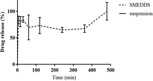 Figure 5. In vitro drug dissolution profile of the optimized SMEDDS and the CoQ10 suspension (control), in a 6.8 pH buffer, for 8 h.