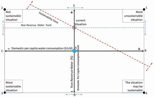 Figure 2. The water supply sustainability quadrilateral.