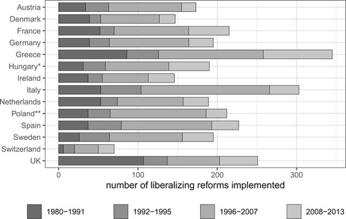 Figure 1. Liberalising reforms in 14 countries (1980–2013). Source: Armingeon et al. (Citation2019).Notes: Policy reforms are coded as liberalising or liberalising; the former imply the loosening of restrictions on free markets, the latter a move in the opposite direction. Policy fields include: active labour market policies, competition, employment protection, finance, industrial relations, non-employment benefits, pensions, privatisation, social security benefits and transfers, tax policy. For more information, see https://liberalization.org.∗Data for Hungary begin in 1987; ∗∗data for Poland begin in 1989.