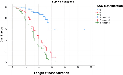 Figure 5 Survival curve of patients stratified by SAC grade.