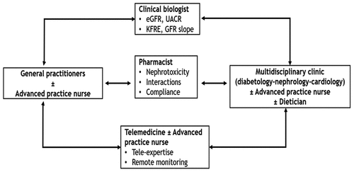 Figure 2. Coordinated care pathway model for CKD in patients with diabetes.