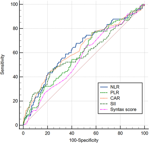 Figure 2 Comparison of area under curve between NLR, PLR, hsCAR, SII and Syntax score in predicting 6-month MACE.