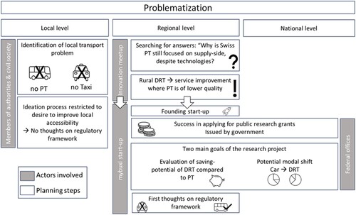 Figure 4. Summary of the problematization phase.
