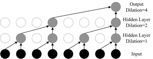 Figure 5. A stacked of dilated causal convolutional layers with kernel size 2.