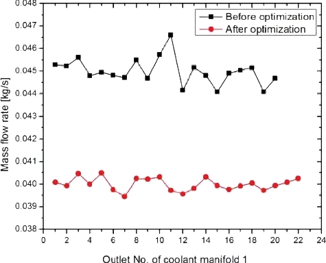 Figure 4. Mass flow rates of the outlets of the first coolant manifold.