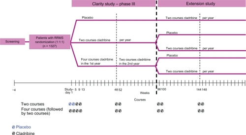 Figure 1 Study design of the CLARITY study.