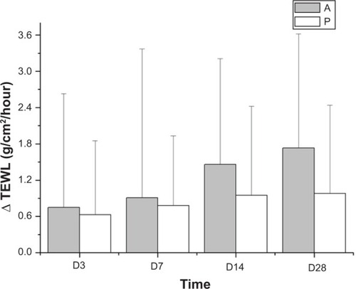 Figure 2 Changes in TEWL over the 28 recorded days.