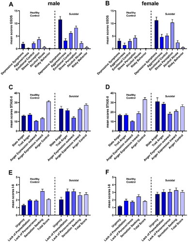 Figure 1. Graphical demonstration of the questionnaire outcomes. (A) GSDS – male healthy controls vs. suicidal patients; (B) GSDS – female healthy controls vs. suicidal patients; (C) STAXI-II – male healthy controls vs. suicidal patients; (D) STAXI-II – female healthy controls vs. suicidal patients; (E) I-8 – male healthy controls vs. suicidal patients; (F) I-8 – female healthy controls vs. suicidal patients. Data is displayed by mean ± SEM.