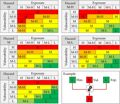 Figure 4. Combination tables to combine partial ACs.