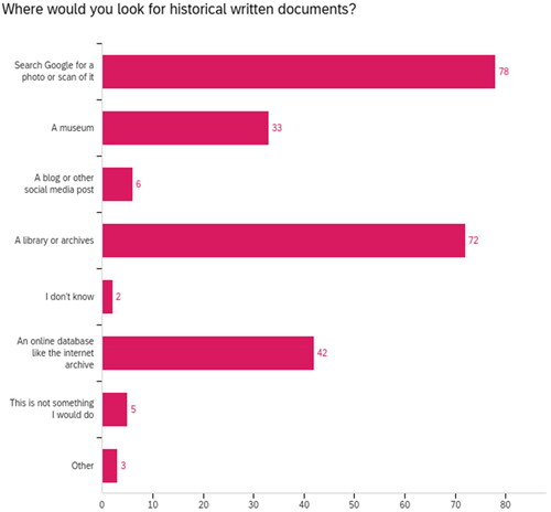 Figure 1. All survey responses to “Where would you look for historical written documents?”