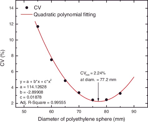 Figure 5. CV results of the monitor sensitivities in epithermal neutron energy range for different diameters of the polyethylene sphere.