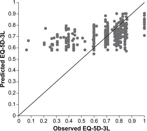 Figure 1 Scatterplot of observed versus predicted EQ-5D-3L scores for the DER-401 cohort at baseline.