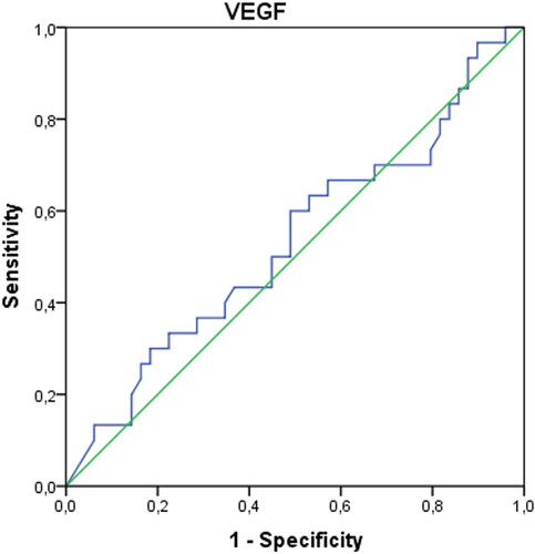 Graph 6. ROC curve of VEGF values in differentiating patients with endometriosis.