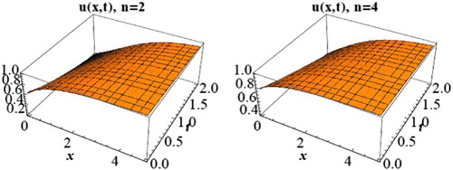 Figure 1. 3D solitary wave profile of (Equation20(20) ) when , d = 1.5, c = 1, and n = 2,4.