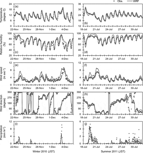 Figure 2. Time series comparisons between observations by JMA and common meteorological fields produced by WRF for UMICS2 in winter 2010 (left panels) and summer 2011 (right panels). Hourly meteorological variables are averaged for all the meteorological observatories in D3.