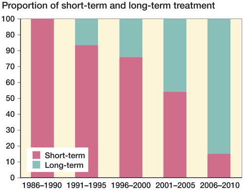 Figure 6. Proportions of short-term and long-term treatment in each 5-year period: increase in long-term treatment with time.