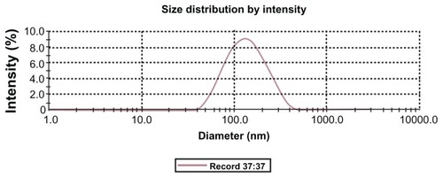 Figure 1 Particle size distribution analysis using a Zetasizer Nano particle analyzer.