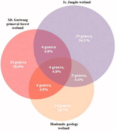 Figure 6. Uniqueness of fungal genera distributions in total microbiome samples. Wetlands sharing similar fungal taxa are below 6%, but uniquely distributed taxa were highly confirmed, especially in the Is. Jangdo wetlands. Percentages represent the proportion of unique or shared taxa.