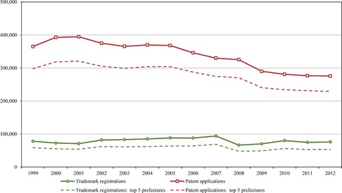 Figure 2. Development of trademark registrations and patent applications over time.