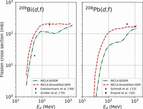 Figure 8. Deuteron-induced fission cross section of  209Bi and  208Pb, compared with experimental data from Refs [Citation42,Citation66–Citation68].