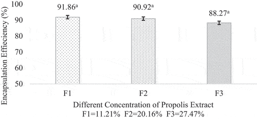 Figure 2. Encapsulation efficiency of propolis microcapsule. Values in the graph followed by different letters were statistically significantly different according to the Analysis of Variance (ANOVA) at Pvalue < 0.05.