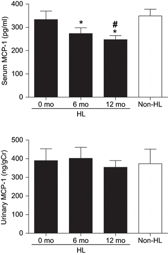 Figure 1. Effects of pravastatin treatment on serum and urinary MCP-1 levels in hyperlipidemic type 2 diabetic patients with normoalbuminuria. Serum and urinary MCP-1 levels were determined at baseline and 6 and 12 months following the introduction of pravastatin treatment in the hyperlipidemic diabetic patients. Serum and urinary MCP-1 levels were also measured at baseline in non-hyperlipidemic type 2 diabetic patients with normoalbuminuria. HL and non-HL indicate hyperlipidemic and non-hyperlipidemic type 2 diabetic patients with normoalbuminuria, respectively. *p < 0.05 vs. values at 0 mo in HL group; #p < 0.05 vs. values in non-HL group.