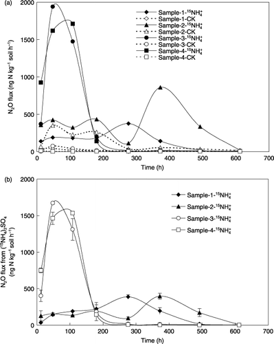 Figure 2  (a) Total N2O emission from the soils during the 25-day incubation with and without supplemental N addition. CK represents the treatment without supplemental N addition. (b) Supplemental (15NH4)2SO4-derived N2O emission from the soils during the 25-day incubation. Error bars denote the standard deviation (n = 3).