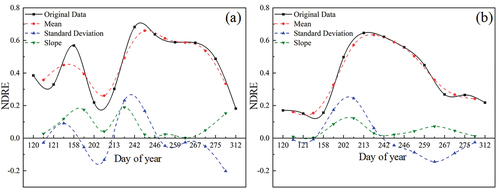 Figure 3. Comparison between the original data and interval feature data of the NDRE for DR and SR. The interval features include the mean f1(t1,t2), standard deviation f2(t1,t2) and slope f3(t1,t2). (a) is the original data and interval feature data of the NDRE for DR, while (b) is the original data and interval feature data of the NDRE for SR.