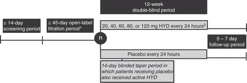 Figure 1. Study design. Visits occurred at the start of the screening period, the start of the open-label period, at randomization, at weeks 1, 2, 4, 8, and 12 of the double-blind period, and at the end of the follow-up period.
