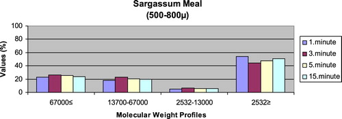 Figure 10. Leaching ratios in different times of microdiet (500–800 μm) containing Sargassum meal as feed ingredient (%).
