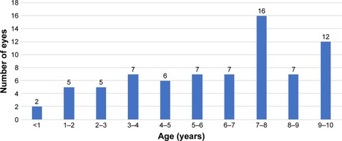 Figure 1 Distribution of number of eyes from children who were ≥7 years of age.