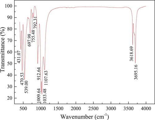 Figure 2. FTIR spectra of kaolinite clay.
