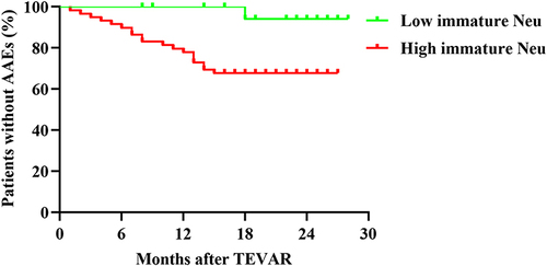 Figure 3 Kaplan–Meier curve for AAE-free survival rate during the post-TEVAR follow-up. TBAD patients who received TEVAR was categorized into low percent and high percent immature neutrophil group, according to the cut-off value of percent immature neutrophils derived from receiver operating characteristic curve and Youden index.