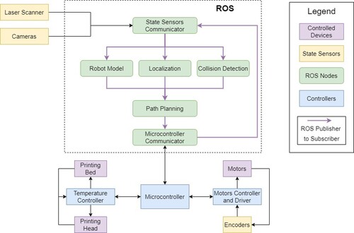 Figure 19. An example of ROS architecture for an AM system using a mobile robot.