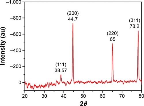 Figure 7 XRD spectra for electrospun PVA/chitosan/AgNPs.Note: The four diffraction peaks are ascribed to corresponding reflection planes of FCC structure of Ag phase.Abbreviations: XRD, X-ray diffraction; PVA, poly(vinyl alcohol); AgNPs, silver nanoparticles; FCC, face-centered cubic; au, atomic unit; Ag, silver.