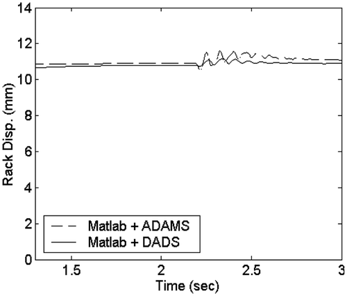 Figure 13. Comparison of rack displacements obtained using the co-simulation and simulation integration methods.