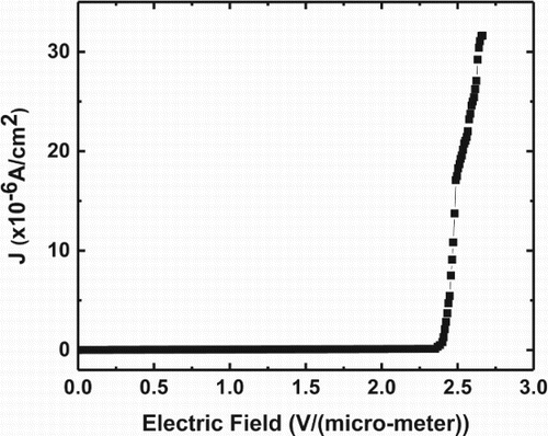Figure 11. Field emission of Q-carbon thin film (J-E characteristics). The turn-on field (ETO) required to draw an emission current density of 30 µA/cm2 is found to be 2.65 V/µm. This field emission follows the Fowler–Nordheim model.