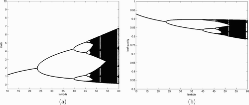 Figure 1. Bifurcation diagrams for system Equation(2) with λ as the bifurcation parameter. Other parameter values are δ=2, m=15, and α=0.5. The vertical axis represents moth population density (a) and leaf quality (b).