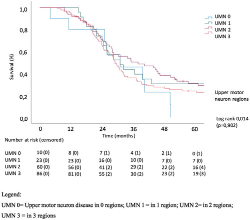 Figure 2. Univariate analysis of effect of UMN involvement on survival.