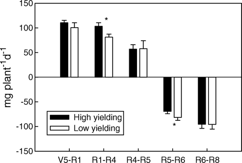 Fig. 1  Root growth rate in high- and low-yielding soybean pools across all growth stages. Note: * indicates growth stages at which the root growth rates of the two yielding pools were significantly different at P < 0.05; bars represent standard error of the mean (n = 4)