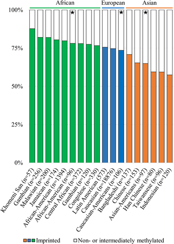 Figure 3. Percentages of imprinted (in colour) and non- and intermediately methylated individuals in the nc886 locus in population cohorts with ancestral origins in Africa (green), Europe (blue) and Asia (orange). The percentage of imprinted individuals in populations with ancestral origins in Africa is higher, and in populations originating from Asia lower, than the 75% previously reported populations of European ancestryCitation1. Populations marked with a star are from the same sample series (GSE36369), and these populations are thus free of technical or sample collection bias when compared to each other. Data processing and thresholds for imprinted individuals are presented in the supplementary materials and methods and in Supplementary Figure S2.