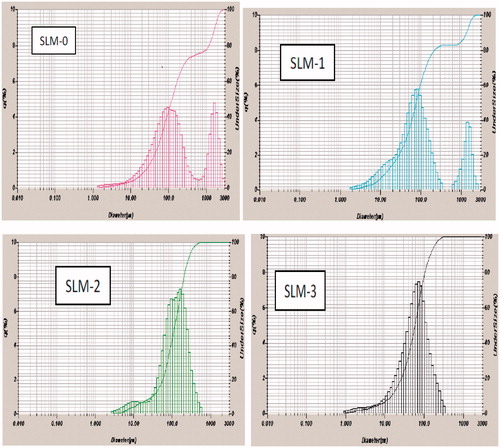 Figure 2. Particle-size distribution of formulations a SLM-1 to SLM-4 containing 25, 50, 75 and 100 mg of diclofenac sodium, respectively. SLM-0 is the unloaded formulation.