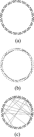 FIGURE 8 Graph structures for comparison of effects of long-range and short-range ties in experiment 2. N = 100, five agents per cave. (a) Connected caveman graph. D = 0.044, C = 0.84, L = 10.7. (b) Connected caveman graph with 20 random short-range ties added. Black ties = short-range ties added. D = 0.048, C = 0.67, L = 8.58. (c) Connected caveman graph with 20 random ties added. D = 0.048, C = 0.728, L = 4.73.