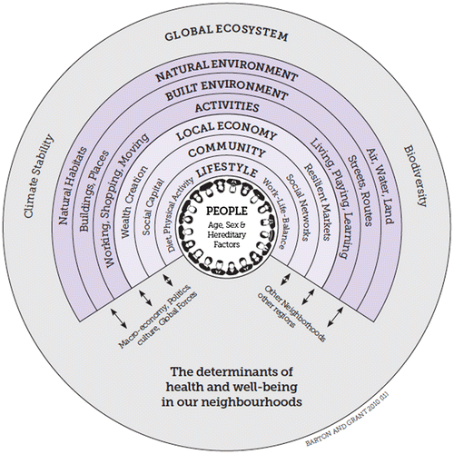 Figure 4. Determinants of health and well-being (FPH, UK).