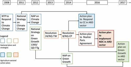Figure 1. Formulation of climate change-related action plans in ARD sector.