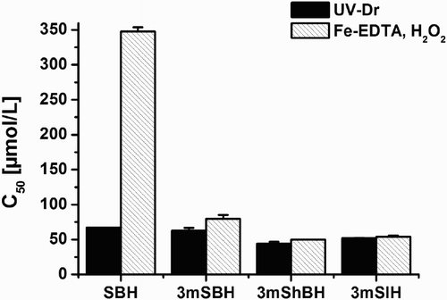 Figure 4. Comparison between the C50 values obtained from the chemiluminescent system of Fe-induced hydroxyl radical formation and from the spectrophotometric assay of UV-induced 2-deoxyribose degradation. Values of C50 were calculated from data depicted in Figure 1 and 3 representing the effect of the concentration of the hydrazone derivatives (solutions and experimental conditions are as described in the figure 1 and 3 legends).