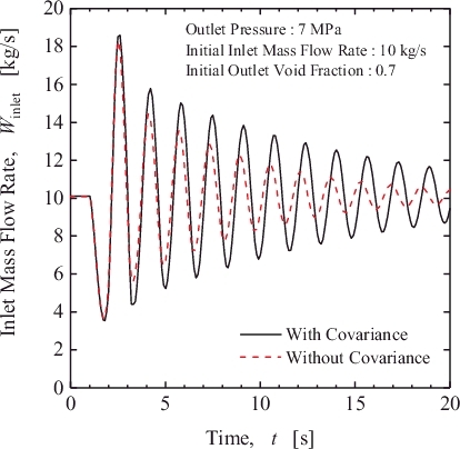 Figure 8. Comparison of inlet flow rate of CHAN component.