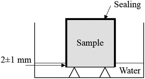 Figure 3. Schematic measurements of sorptivity.