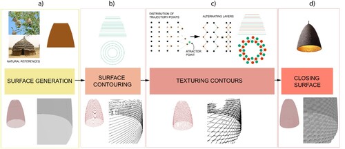 Figure 11. The full design process divided into four blocks, (a) surface generation with the natural references; (b) surface contouring; (c) texturing contours with an attractor point and (d) closing surface. All modelled in Grasshopper.