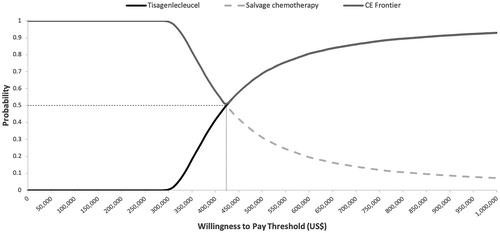 Figure 5. CEAC showing the likelihood of tisagenlecleucel being cost-effective compared to salvage chemotherapy across different WTP thresholds. Abbreviations. CEAC, cost-effectiveness acceptability curve; WTP, willingness to pay.